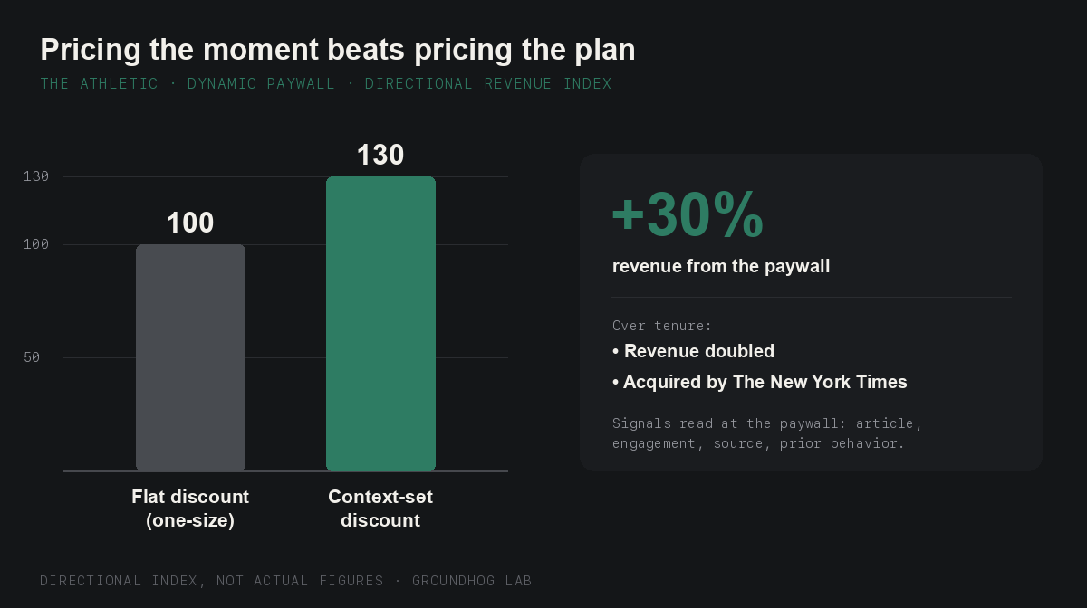A flat one-size discount indexed at 100 vs a context-set discount at 130 — a 30% revenue lift. The Athletic, directional index.